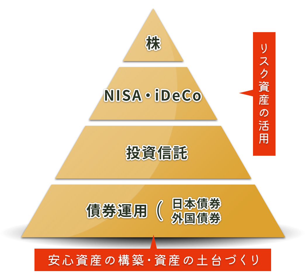 資産形成
